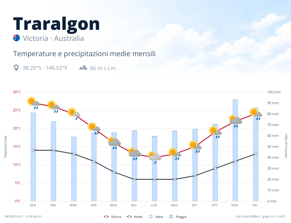 Traralgon - temperature e precipitazioni medie mensili