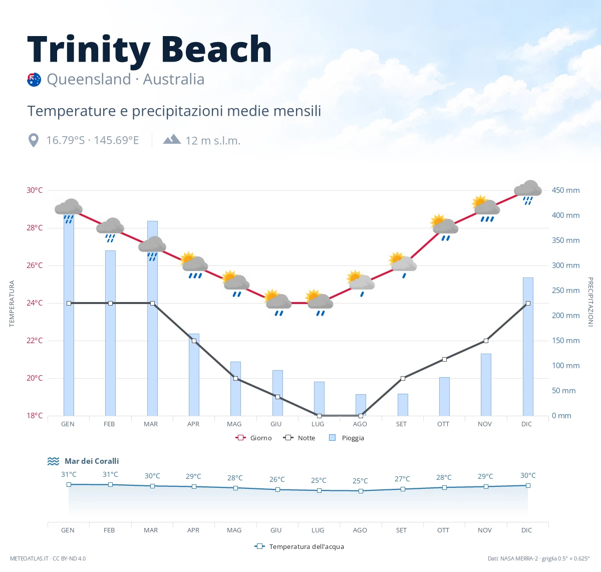 Trinity Beach - temperature e precipitazioni medie mensili