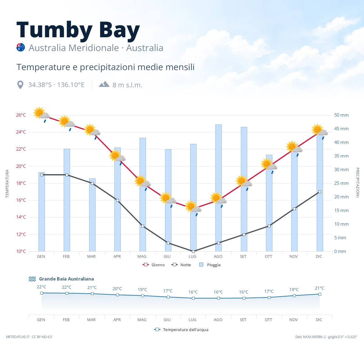 Tumby Bay - temperature e precipitazioni medie mensili