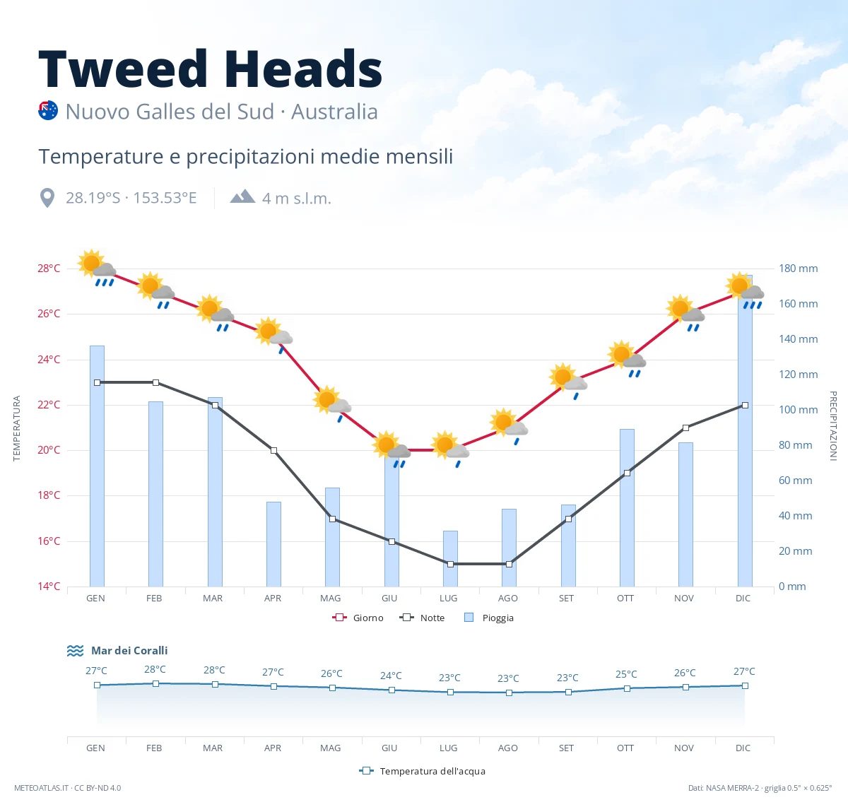 Tweed Heads - temperature e precipitazioni medie mensili