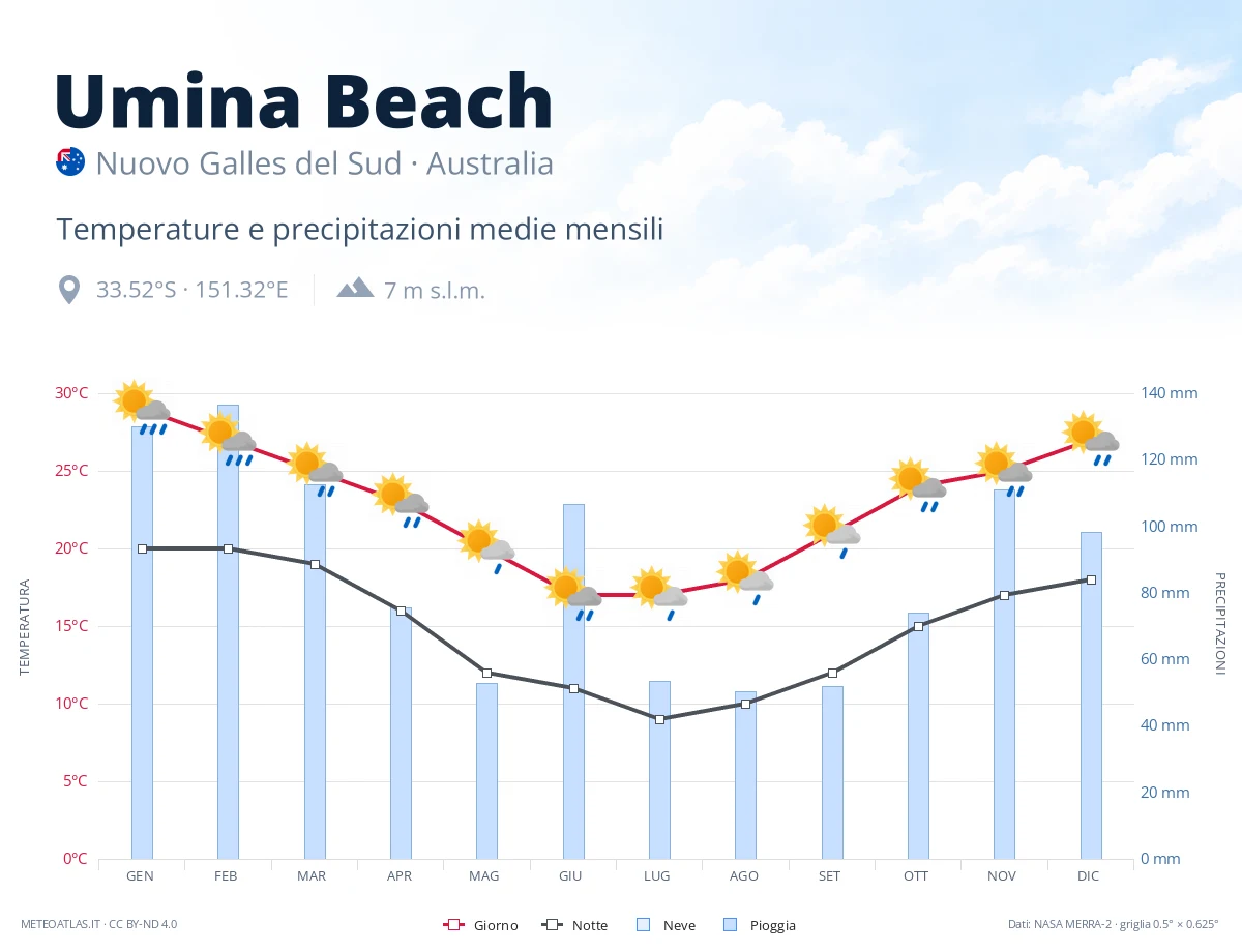 Umina Beach - temperature e precipitazioni medie mensili