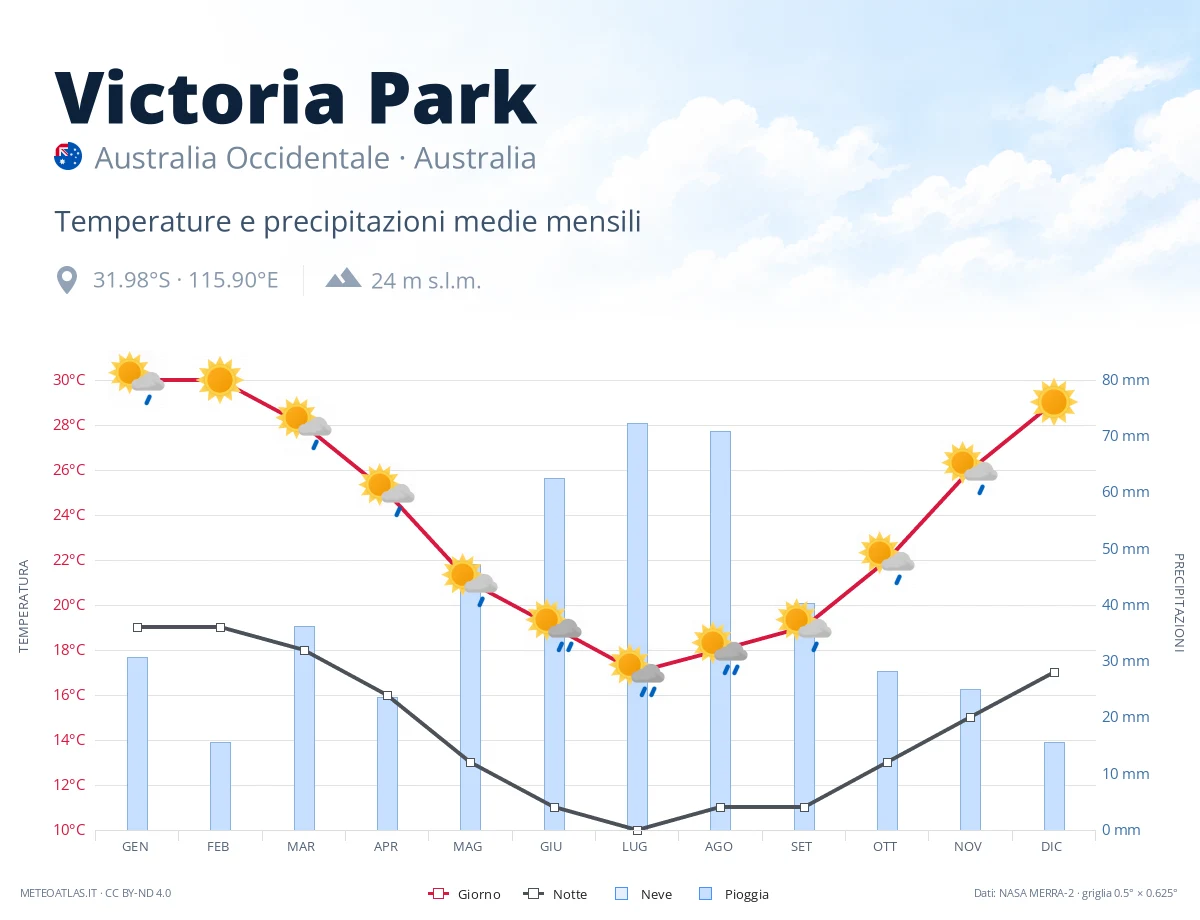 Victoria Park - temperature e precipitazioni medie mensili