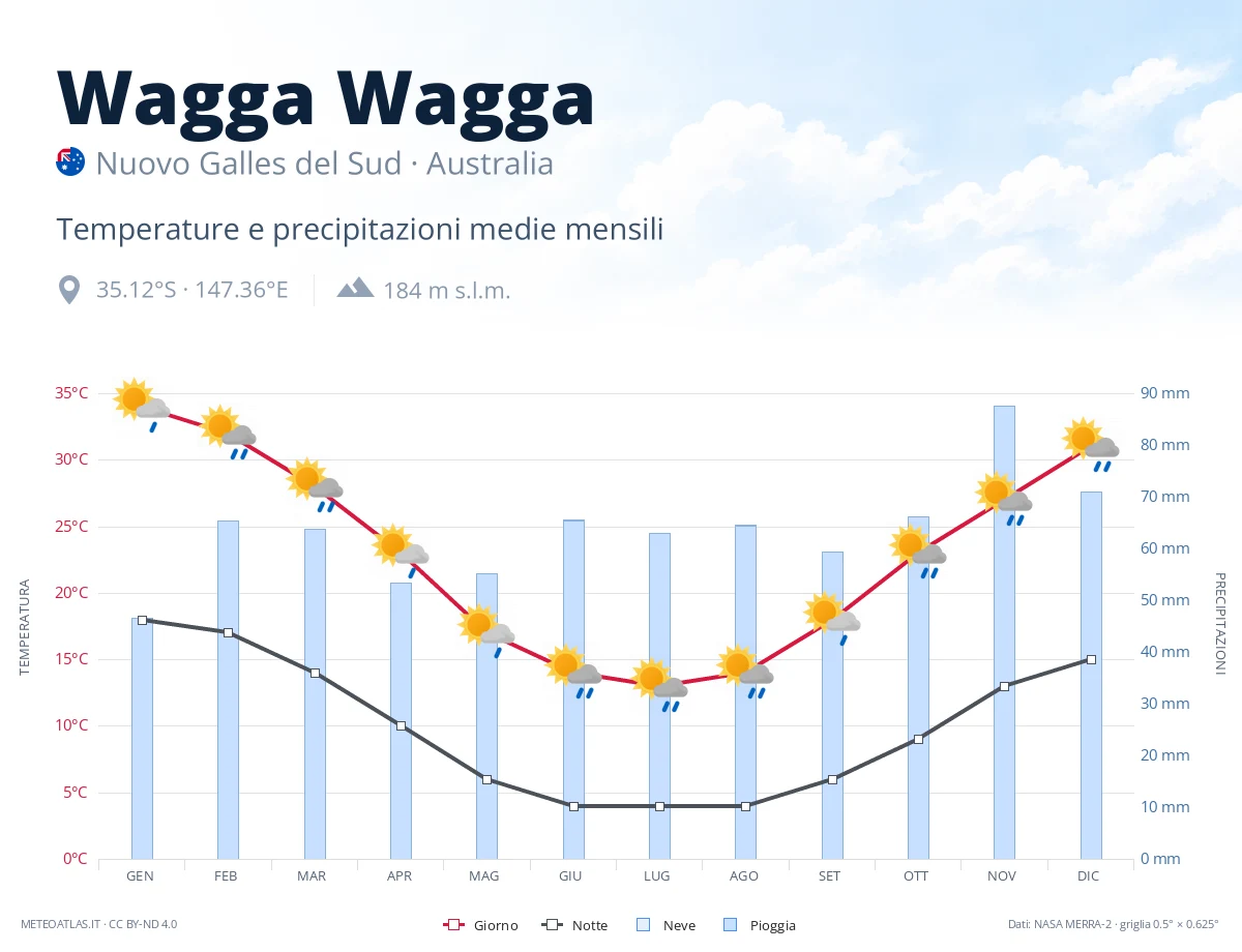 Wagga Wagga - temperature e precipitazioni medie mensili