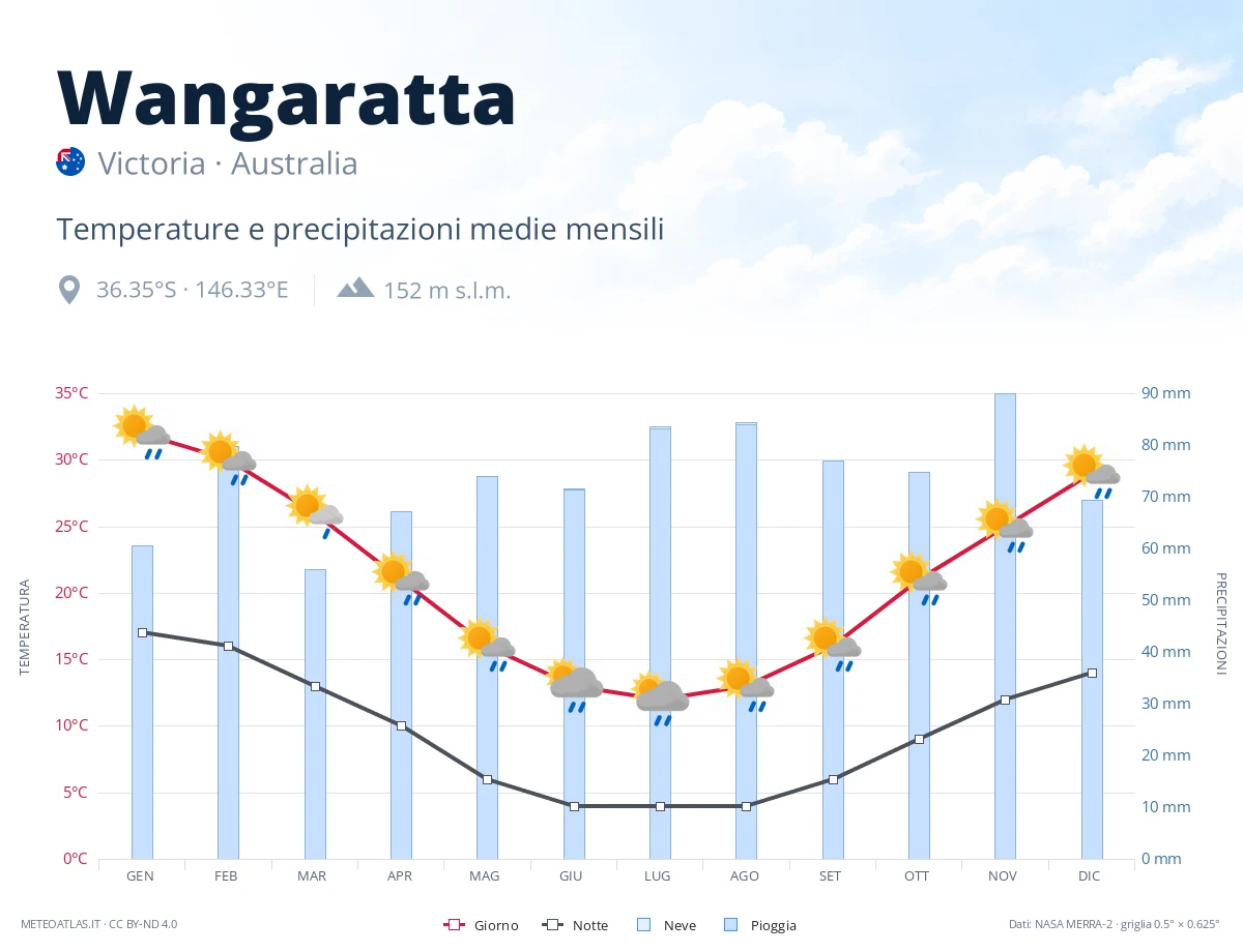 Wangaratta - temperature e precipitazioni medie mensili