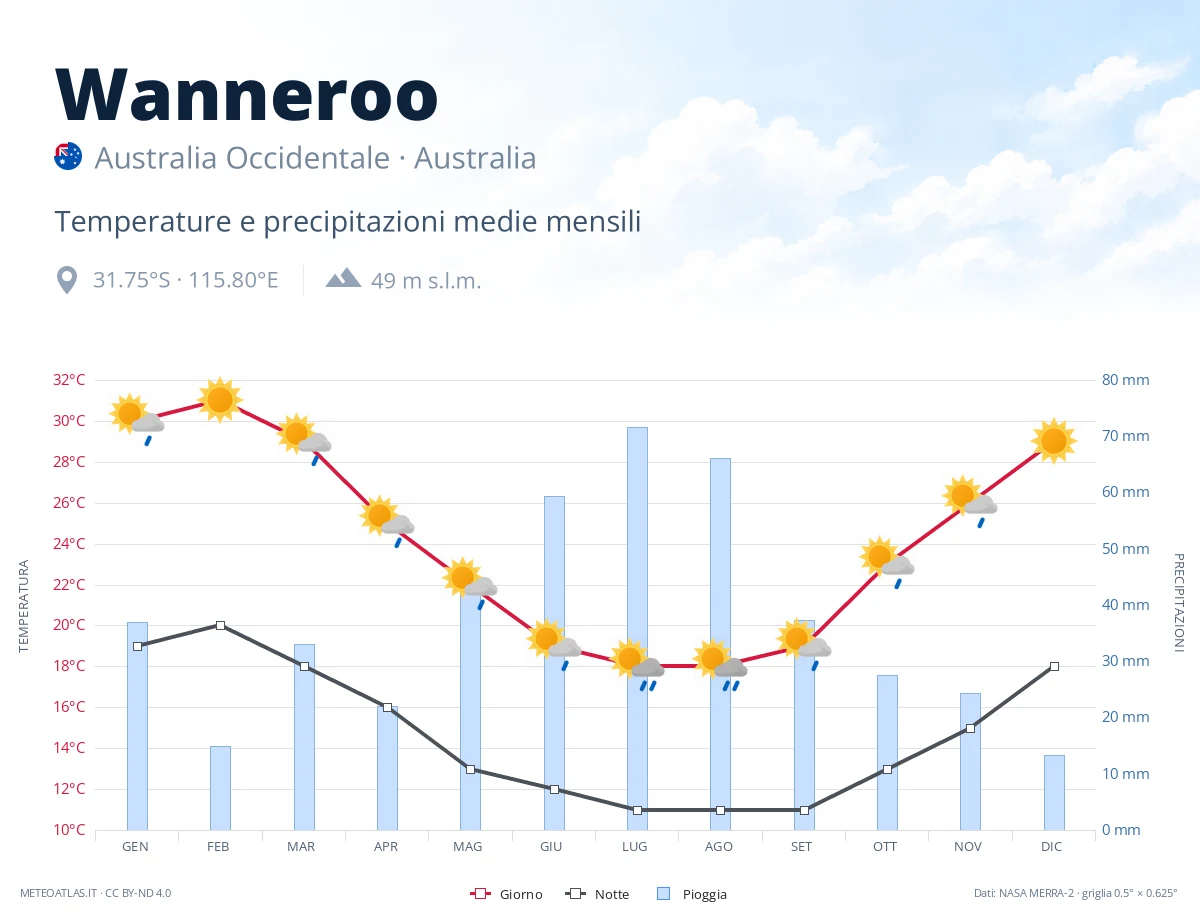 Wanneroo - temperature e precipitazioni medie mensili