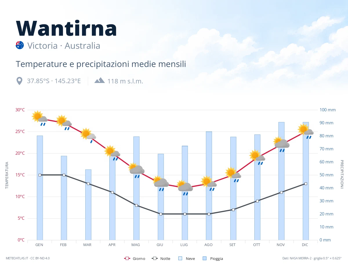 Wantirna - temperature e precipitazioni medie mensili
