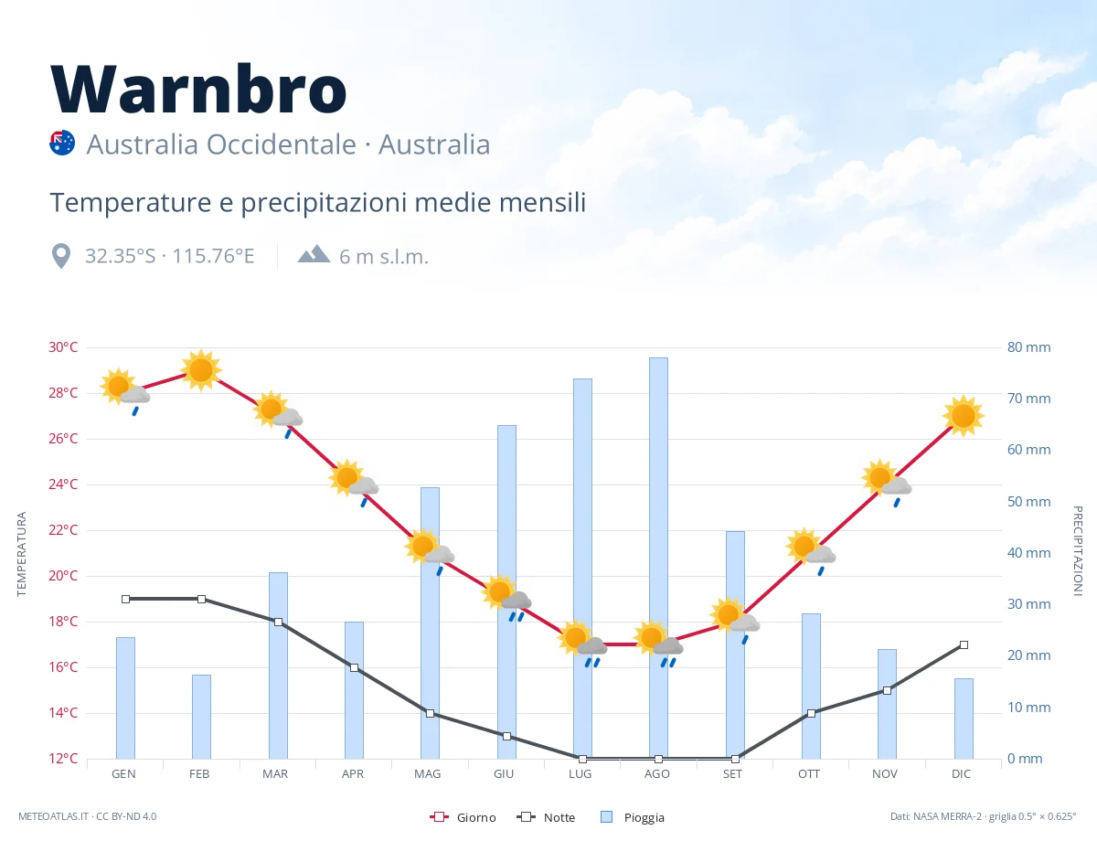 Warnbro - temperature e precipitazioni medie mensili