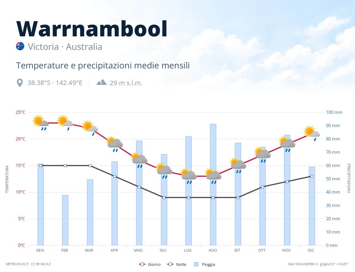 Warrnambool - temperature e precipitazioni medie mensili