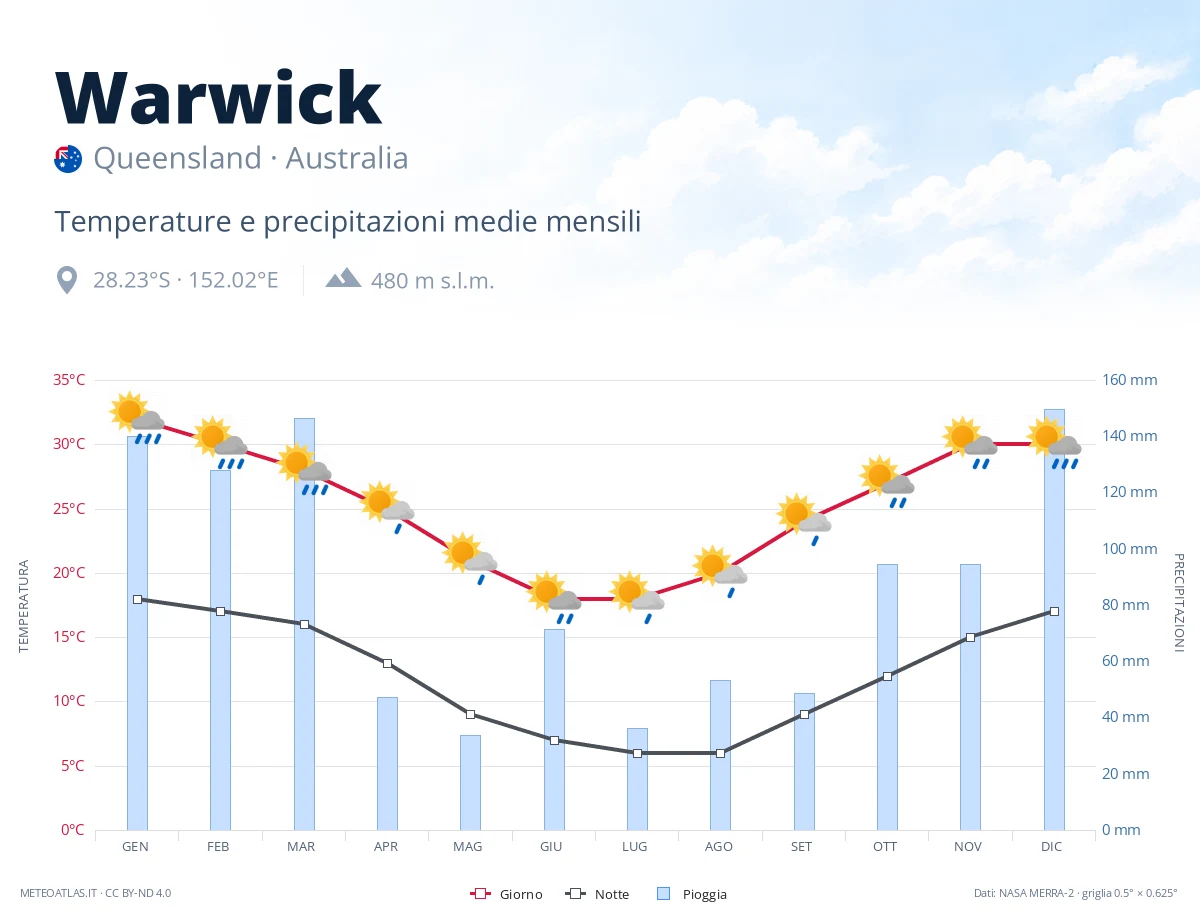Warwick - temperature e precipitazioni medie mensili