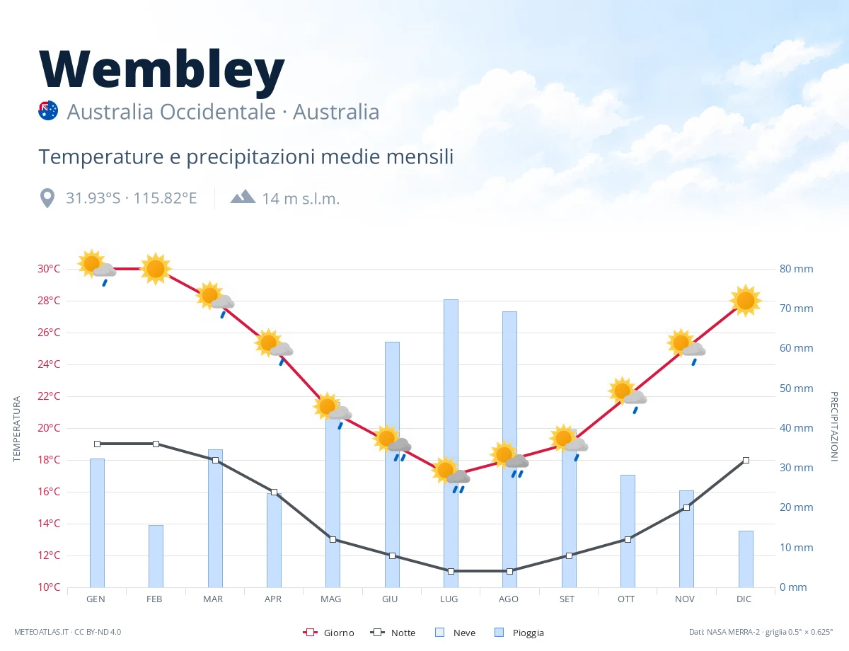 Wembley - temperature e precipitazioni medie mensili