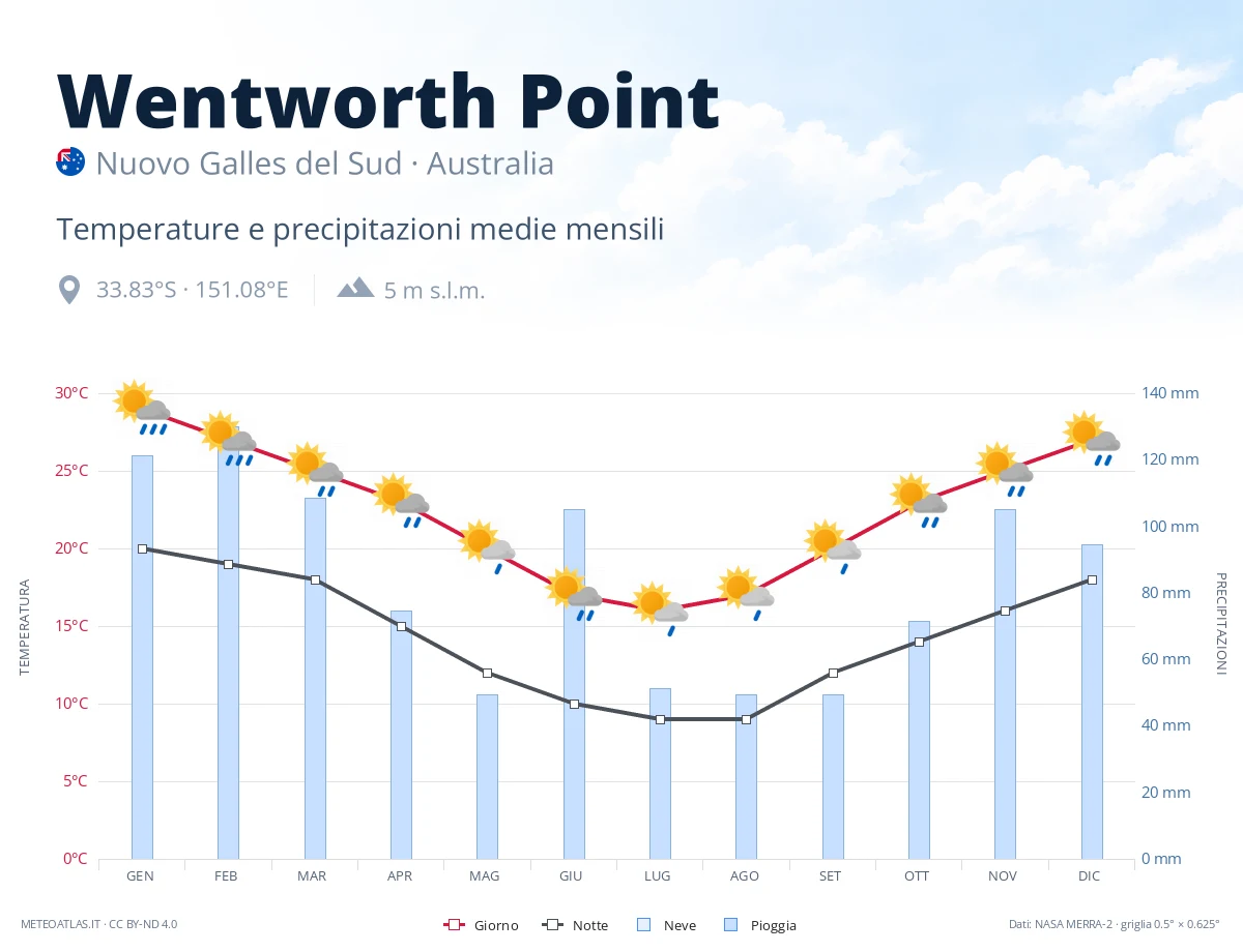Wentworth Point - temperature e precipitazioni medie mensili