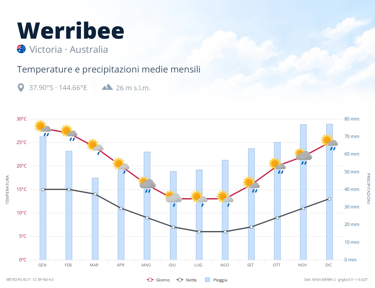 Werribee - temperature e precipitazioni medie mensili