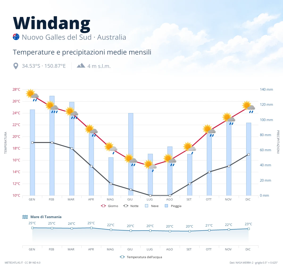 Windang - temperature e precipitazioni medie mensili