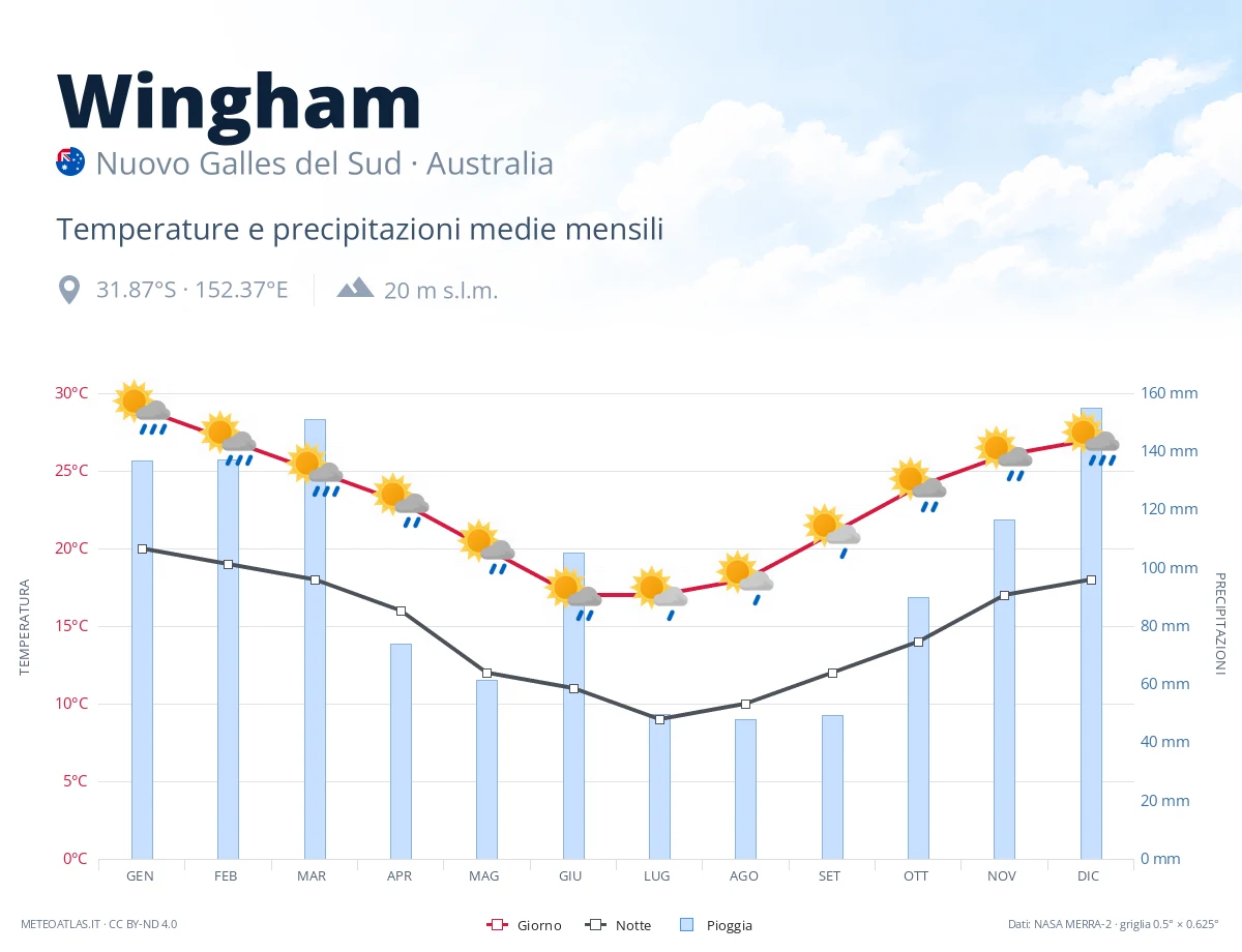 Wingham - temperature e precipitazioni medie mensili