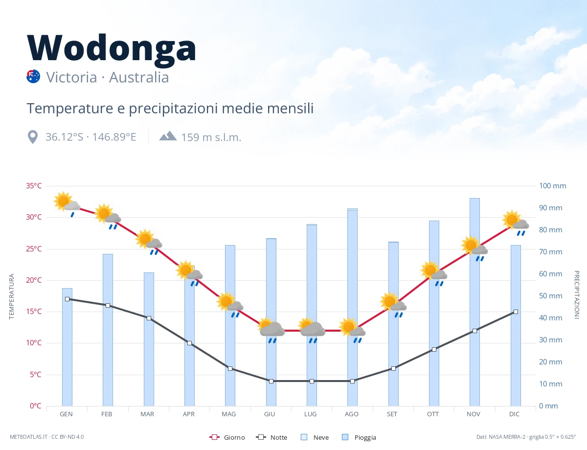 Wodonga - temperature e precipitazioni medie mensili