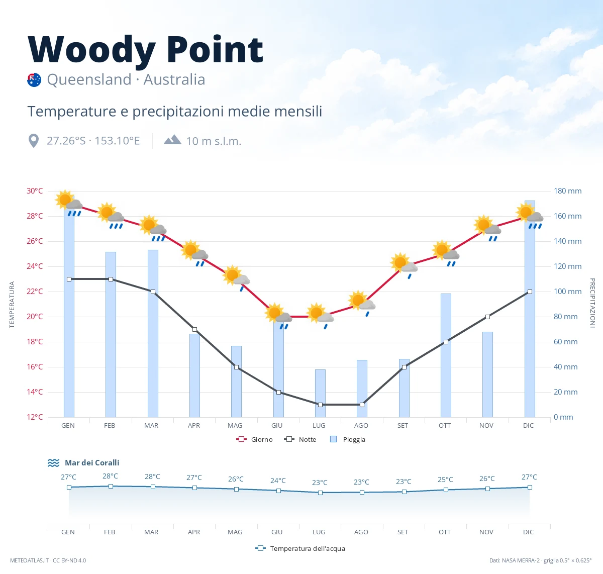 Woody Point - temperature e precipitazioni medie mensili