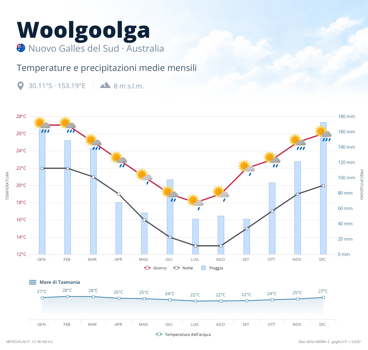 Woolgoolga - temperature e precipitazioni medie mensili
