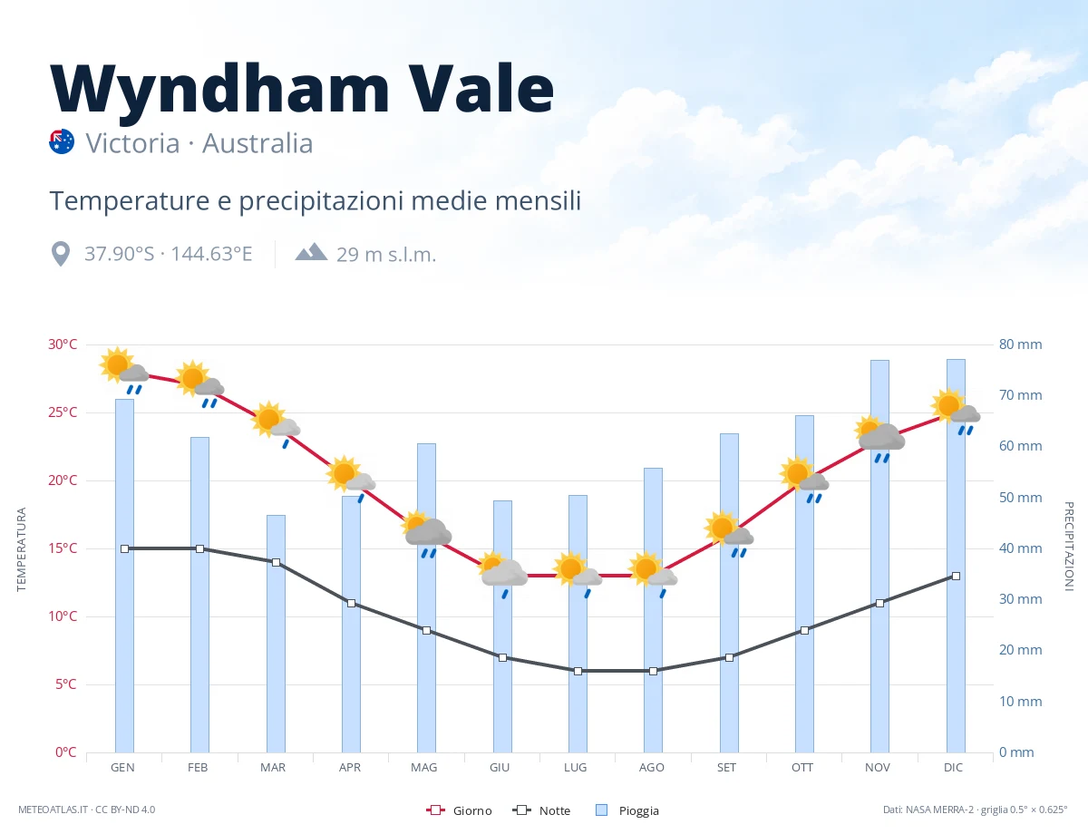 Wyndham Vale - temperature e precipitazioni medie mensili