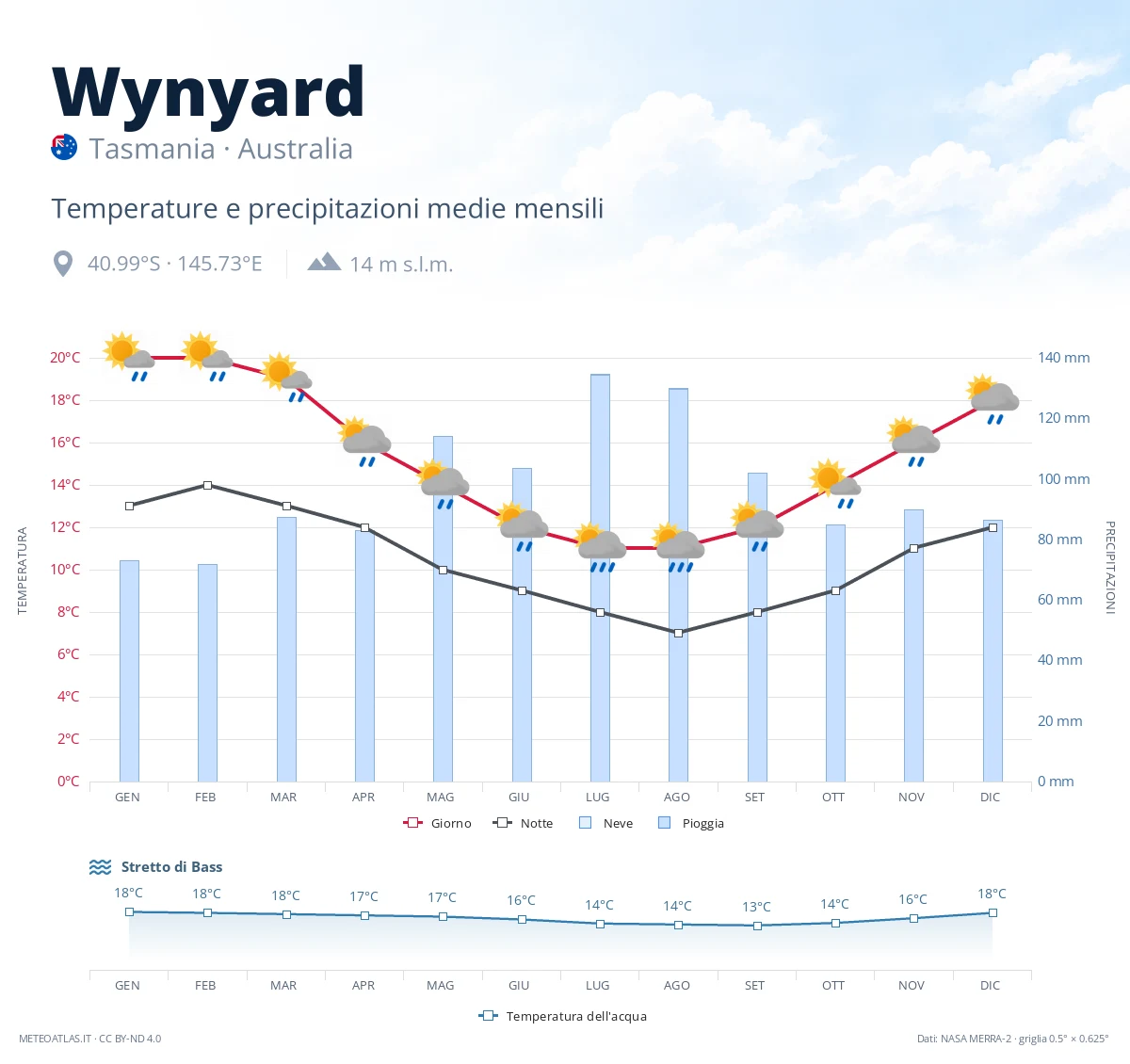Wynyard - temperature e precipitazioni medie mensili