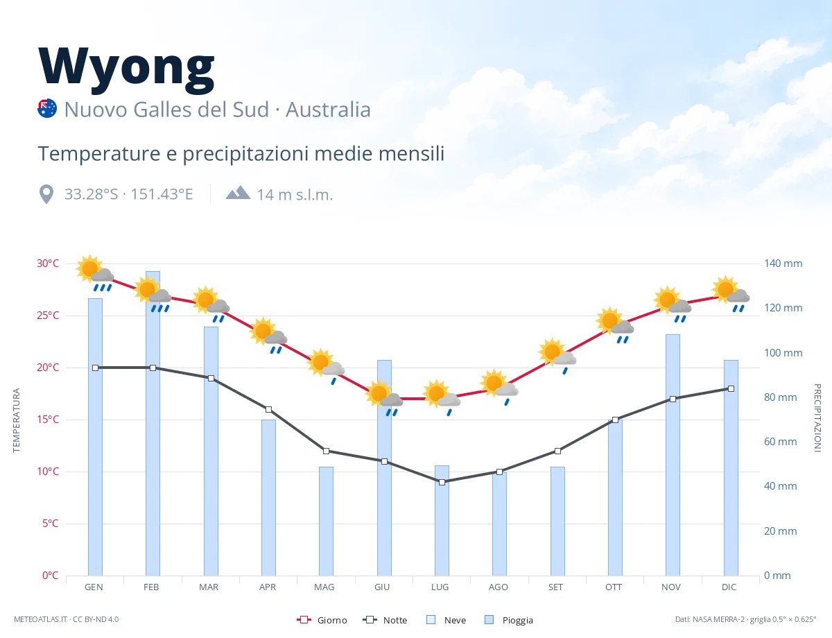 Wyong - temperature e precipitazioni medie mensili