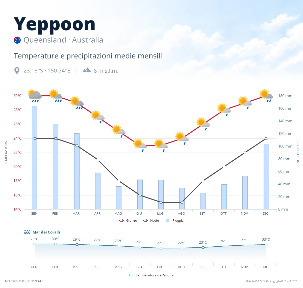 Yeppoon - temperature e precipitazioni medie mensili