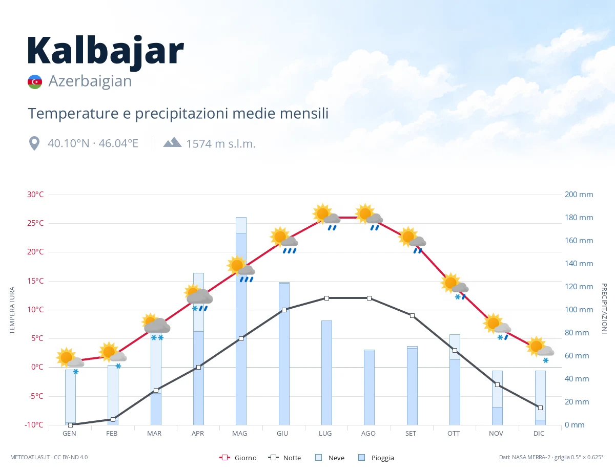 Kalbajar - temperature e precipitazioni medie mensili