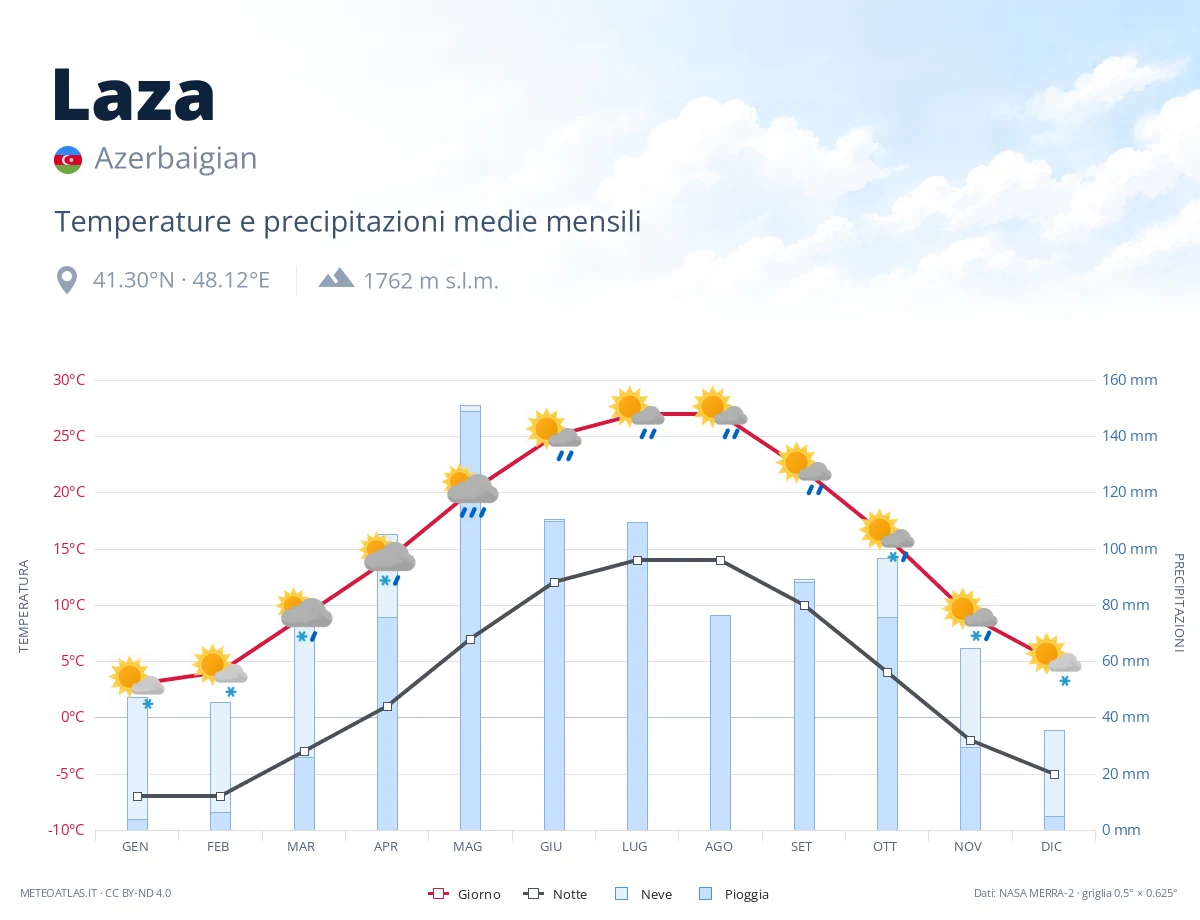 Laza - temperature e precipitazioni medie mensili