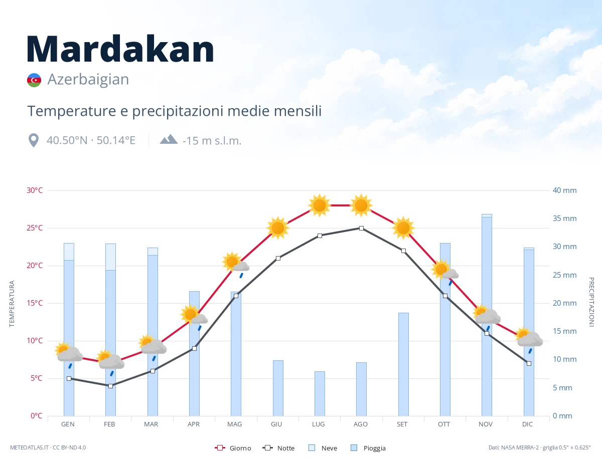 Mardakan - temperature e precipitazioni medie mensili