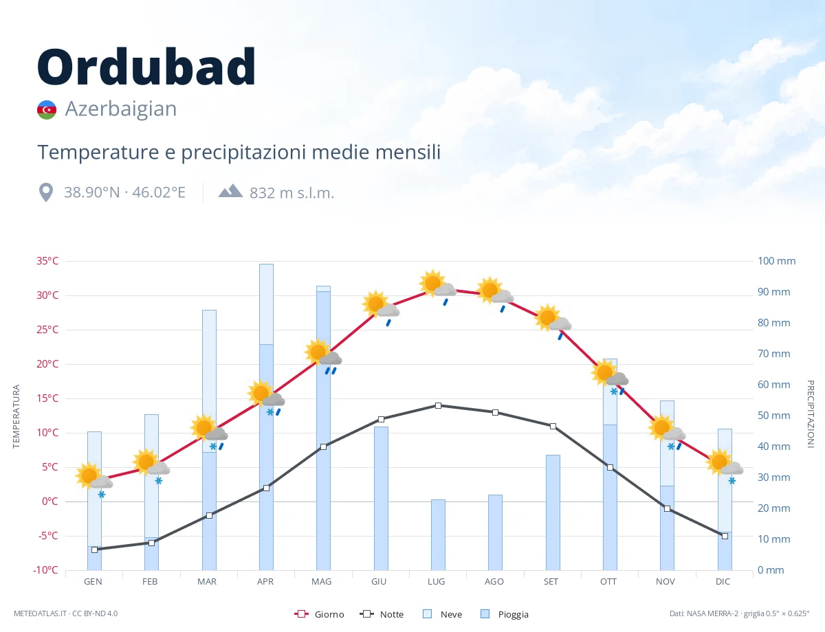 Ordubad - temperature e precipitazioni medie mensili