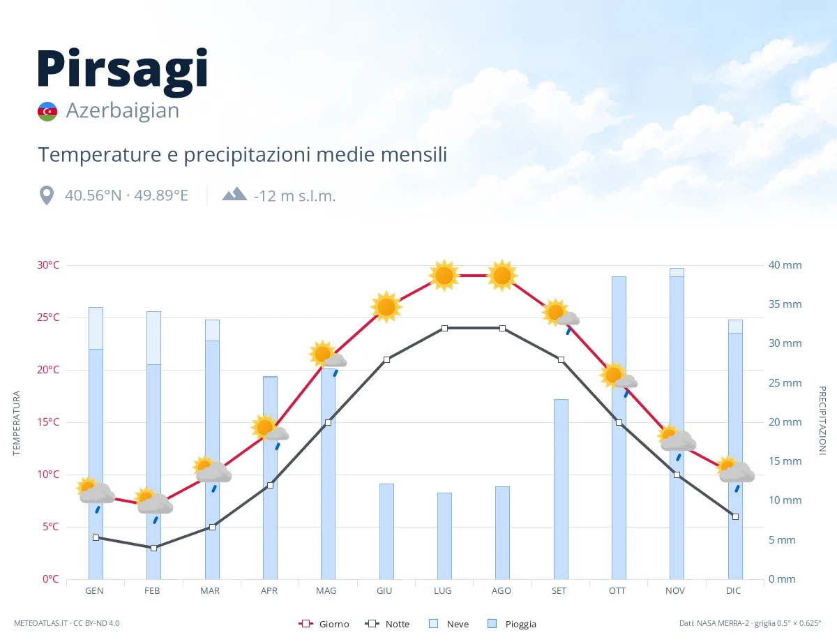 Pirsagi - temperature e precipitazioni medie mensili
