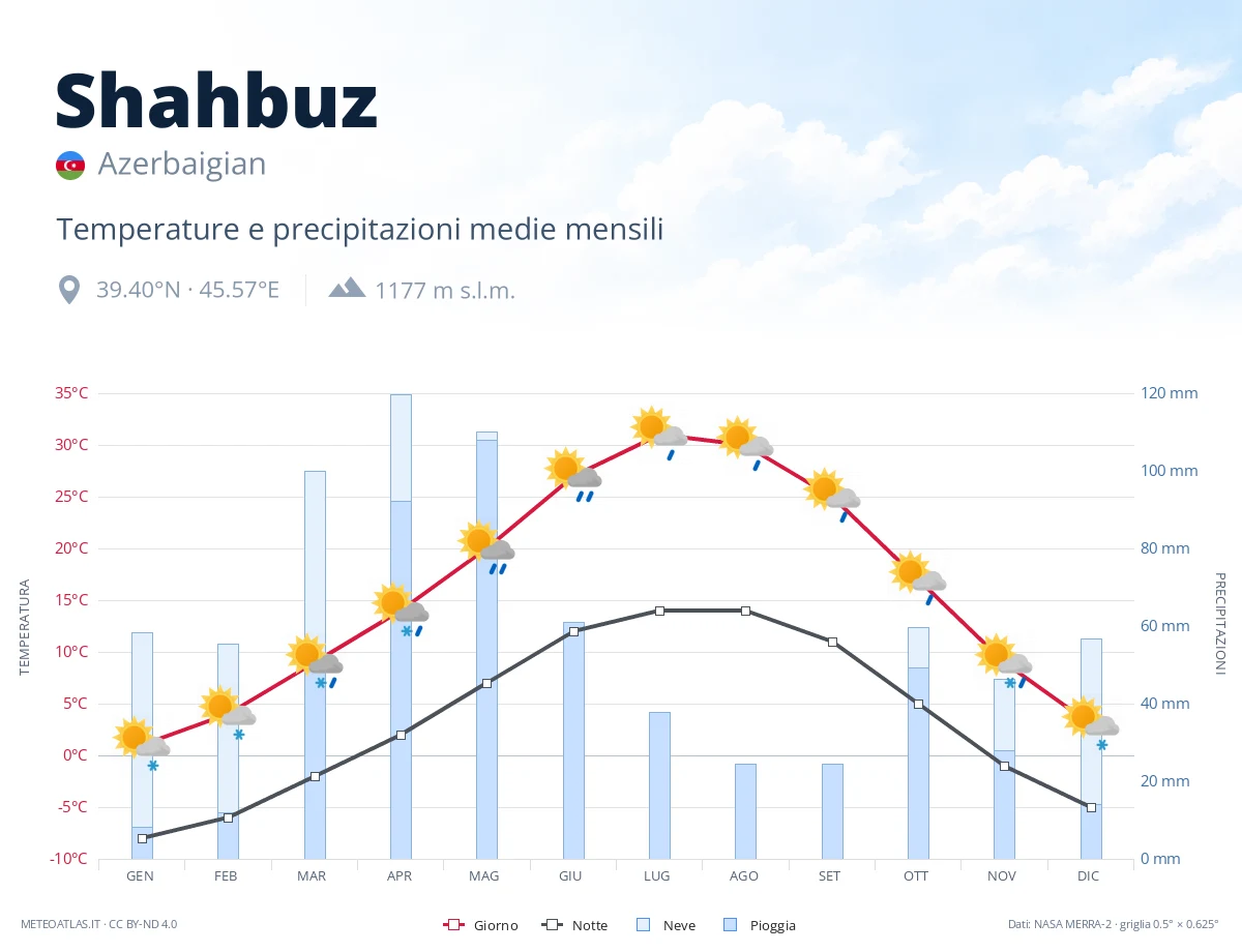 Shahbuz - temperature e precipitazioni medie mensili