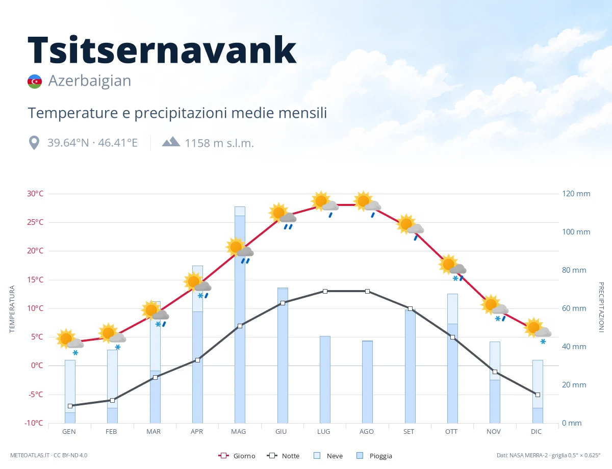 Tsitsernavank - temperature e precipitazioni medie mensili