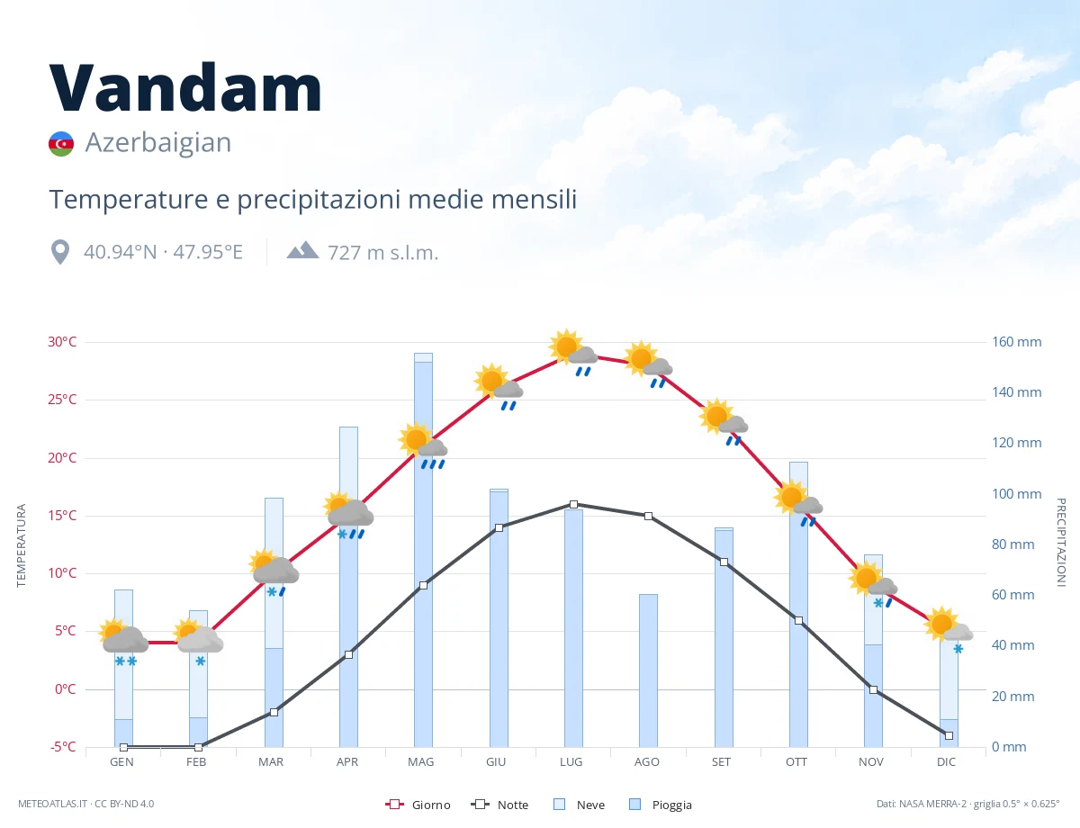 Vandam - temperature e precipitazioni medie mensili