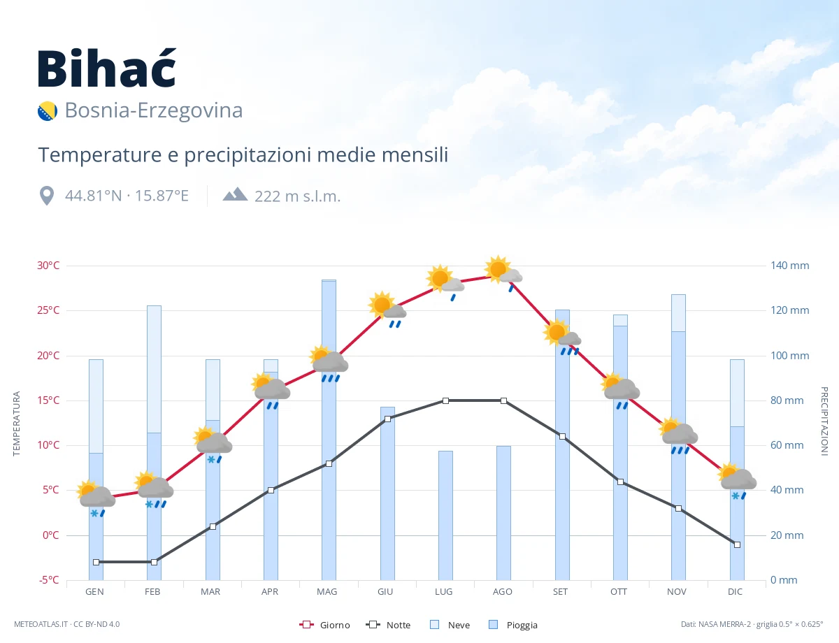 Bihać - temperature e precipitazioni medie mensili
