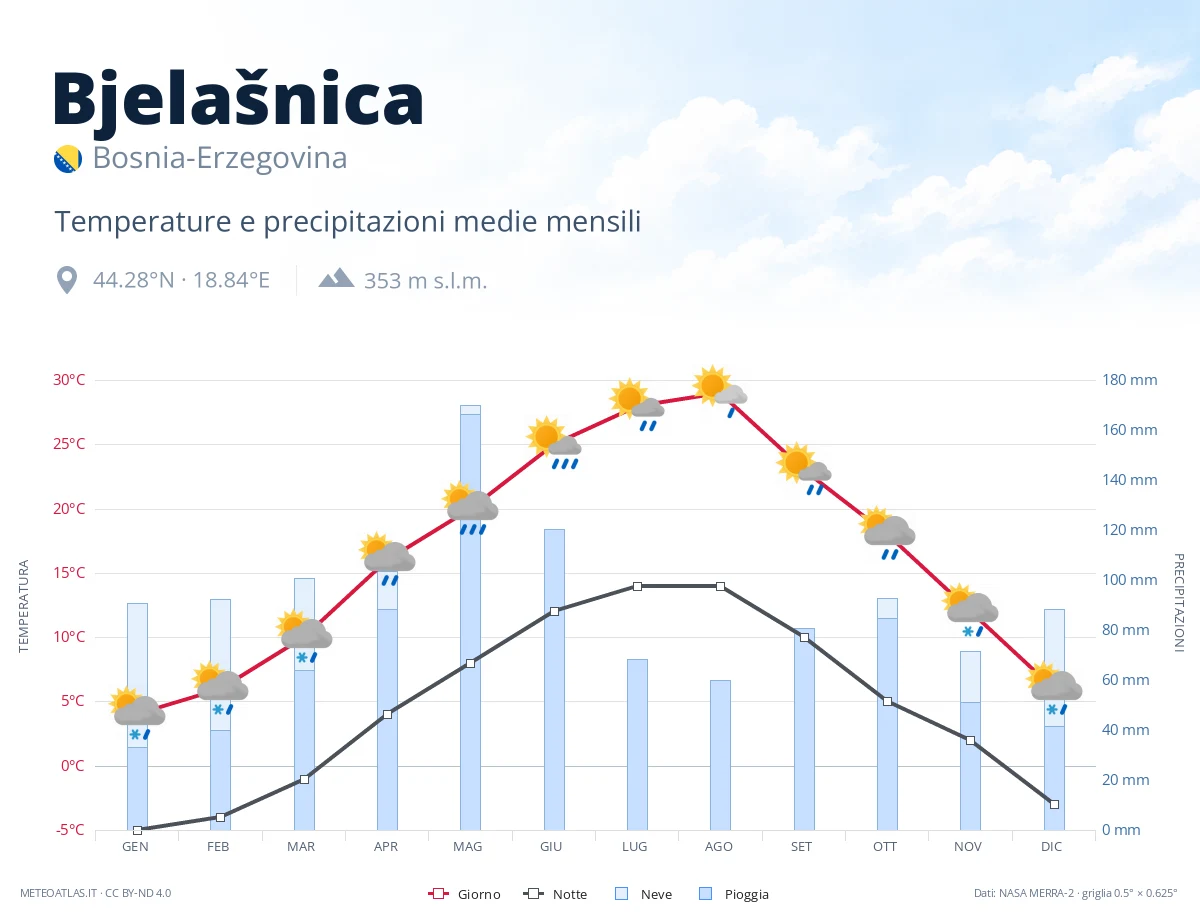 Bjelašnica - temperature e precipitazioni medie mensili