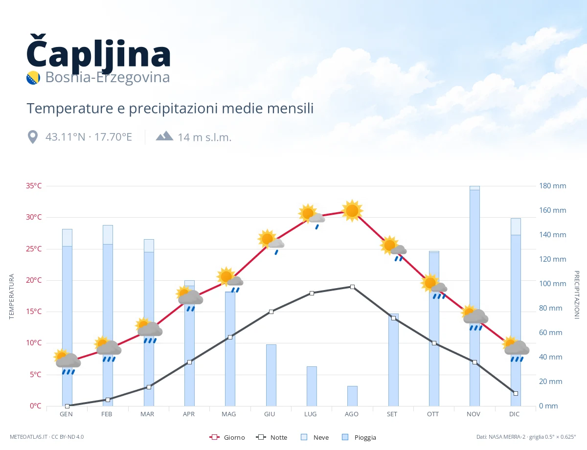 Čapljina - temperature e precipitazioni medie mensili