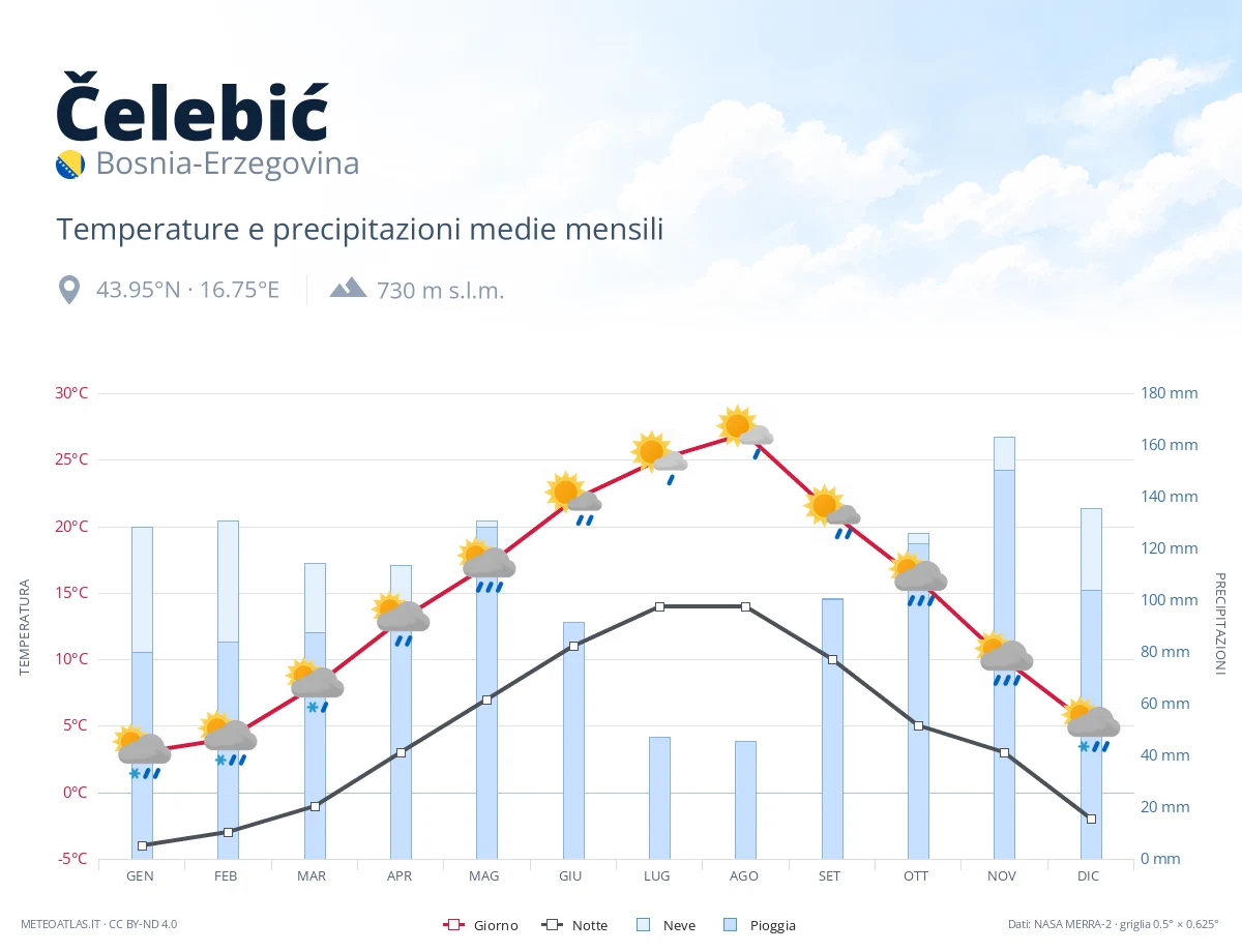 Čelebić - temperature e precipitazioni medie mensili