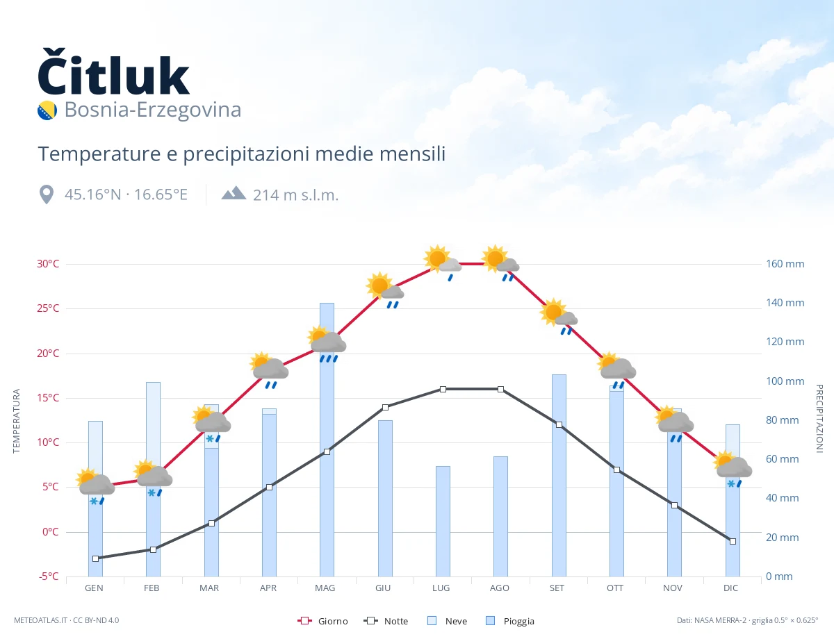 Čitluk - temperature e precipitazioni medie mensili