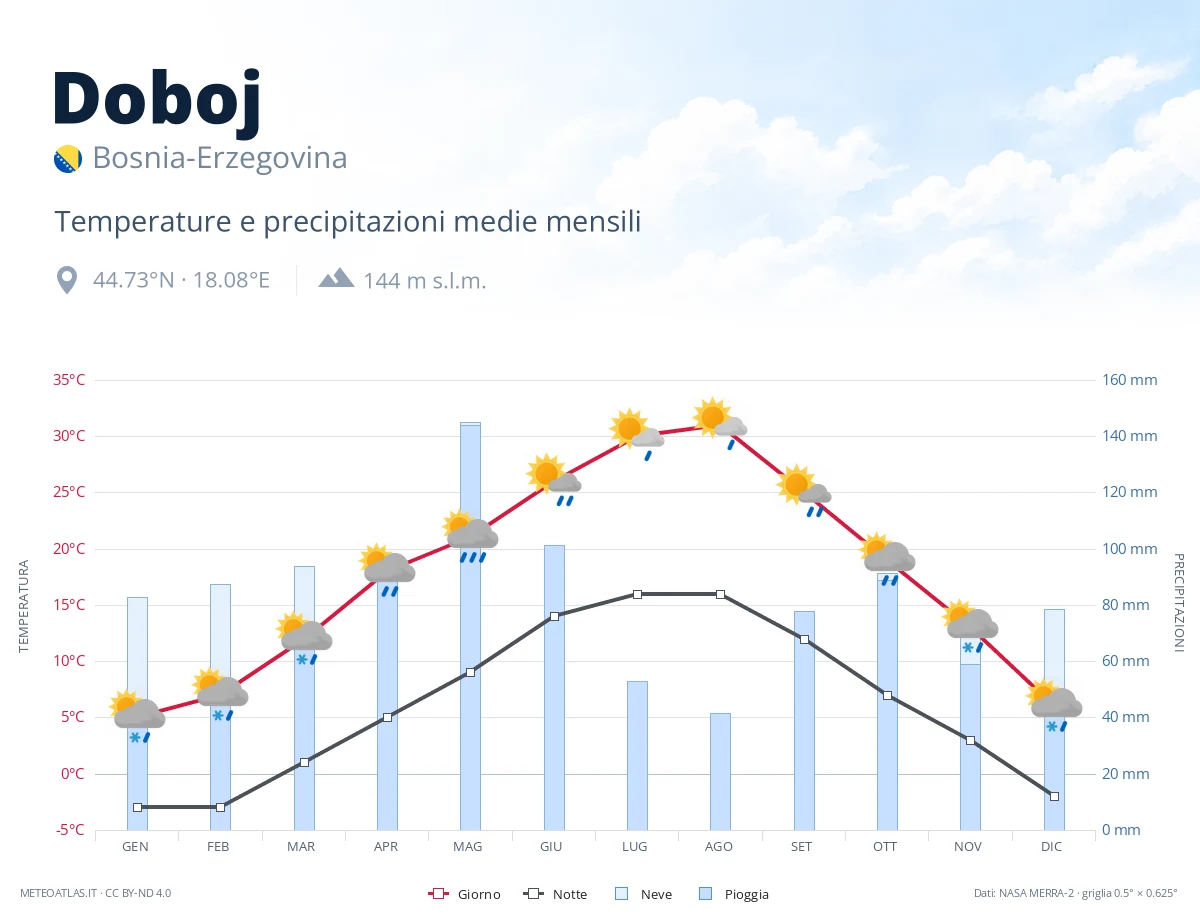 Doboj - temperature e precipitazioni medie mensili