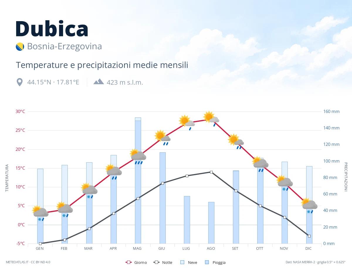Dubica - temperature e precipitazioni medie mensili