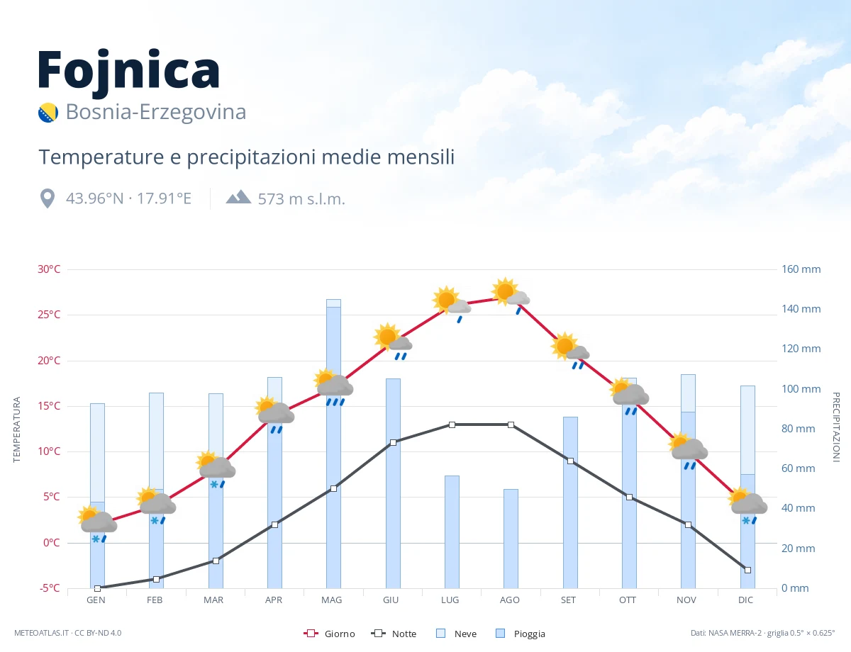 Fojnica - temperature e precipitazioni medie mensili