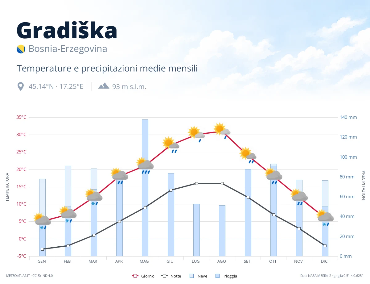 Gradiška - temperature e precipitazioni medie mensili