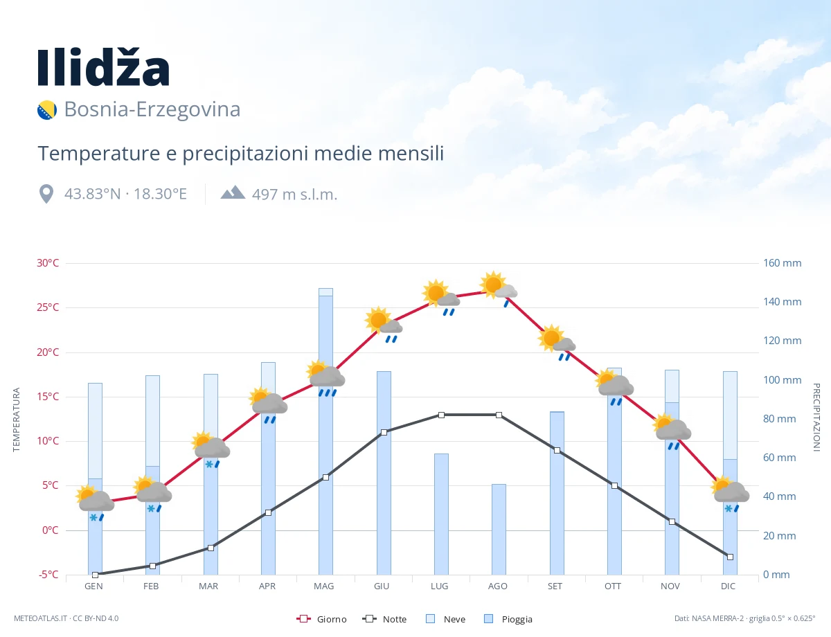 Ilidža - temperature e precipitazioni medie mensili