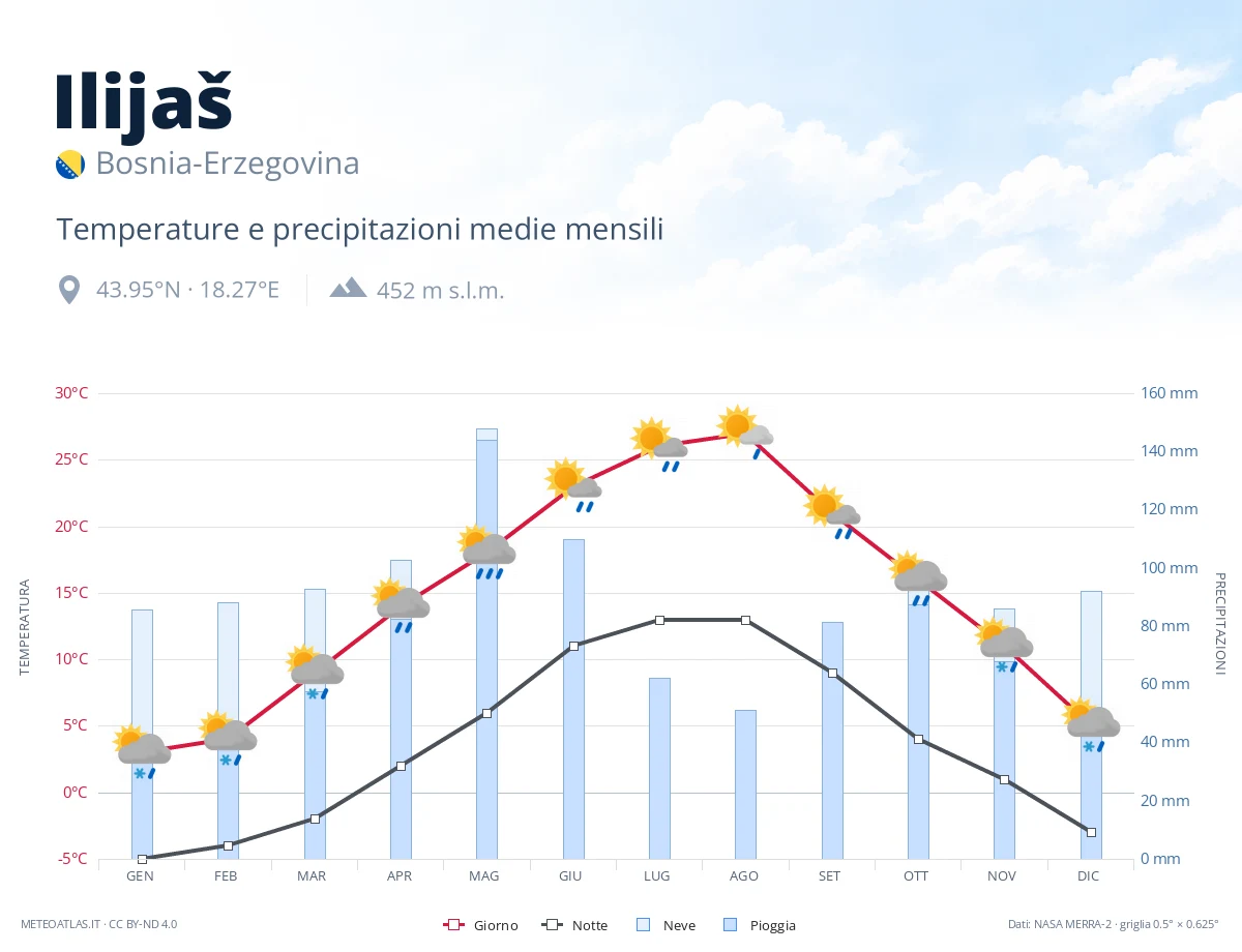 Ilijaš - temperature e precipitazioni medie mensili