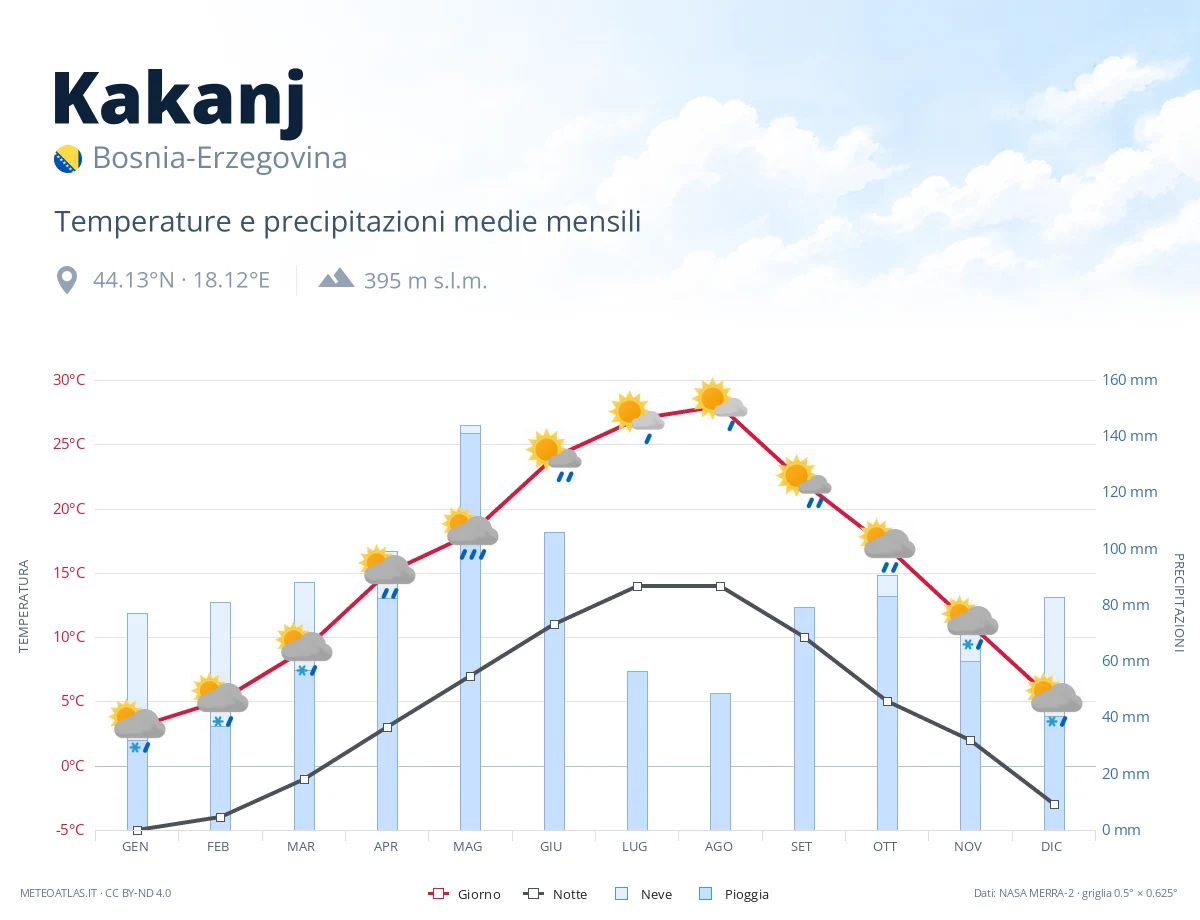 Kakanj - temperature e precipitazioni medie mensili