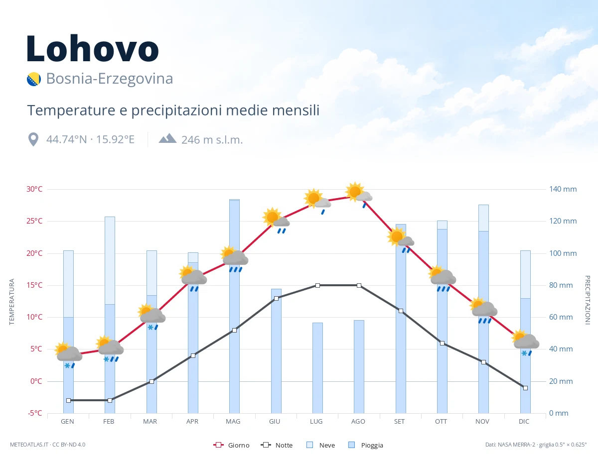 Lohovo - temperature e precipitazioni medie mensili