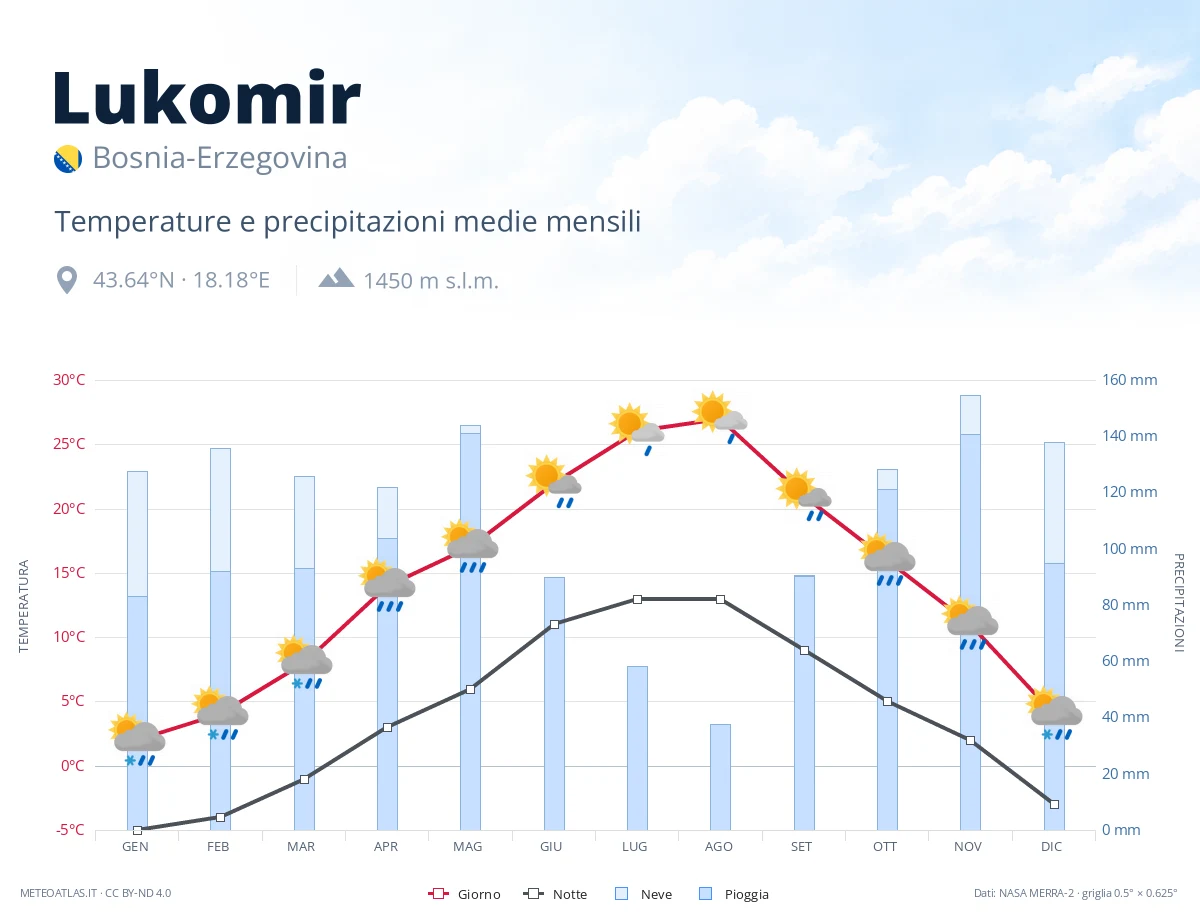 Lukomir - temperature e precipitazioni medie mensili