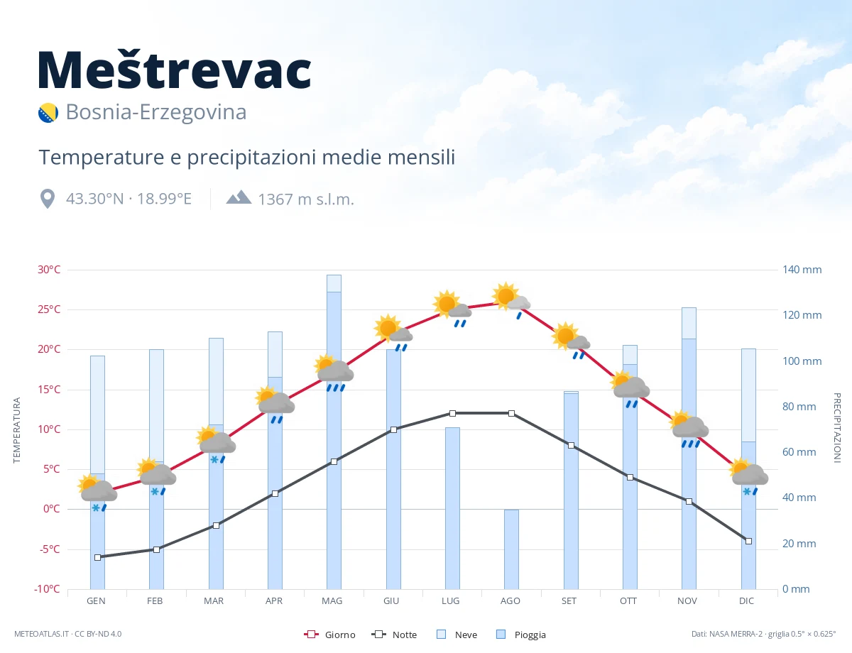 Meštrevac - temperature e precipitazioni medie mensili