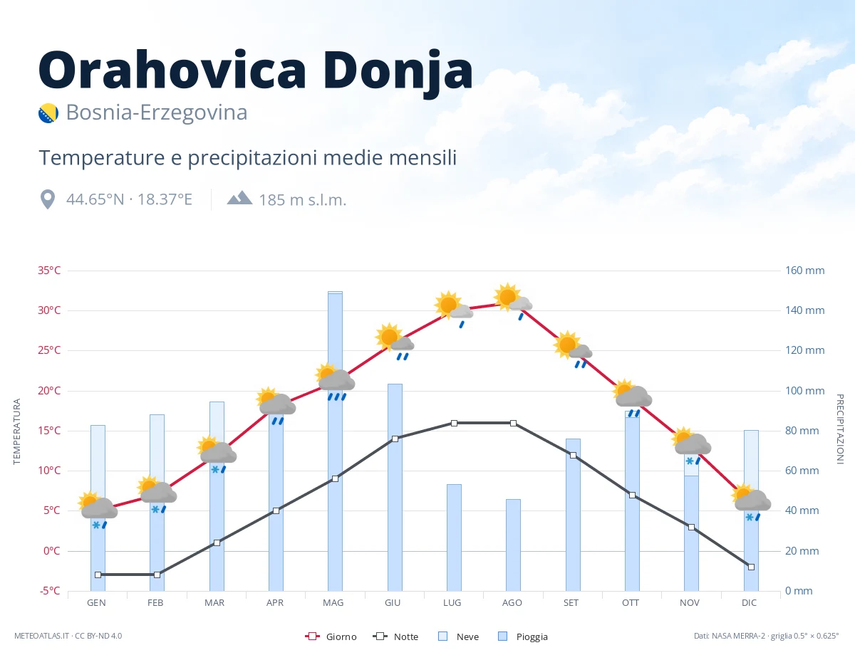 Orahovica Donja - temperature e precipitazioni medie mensili
