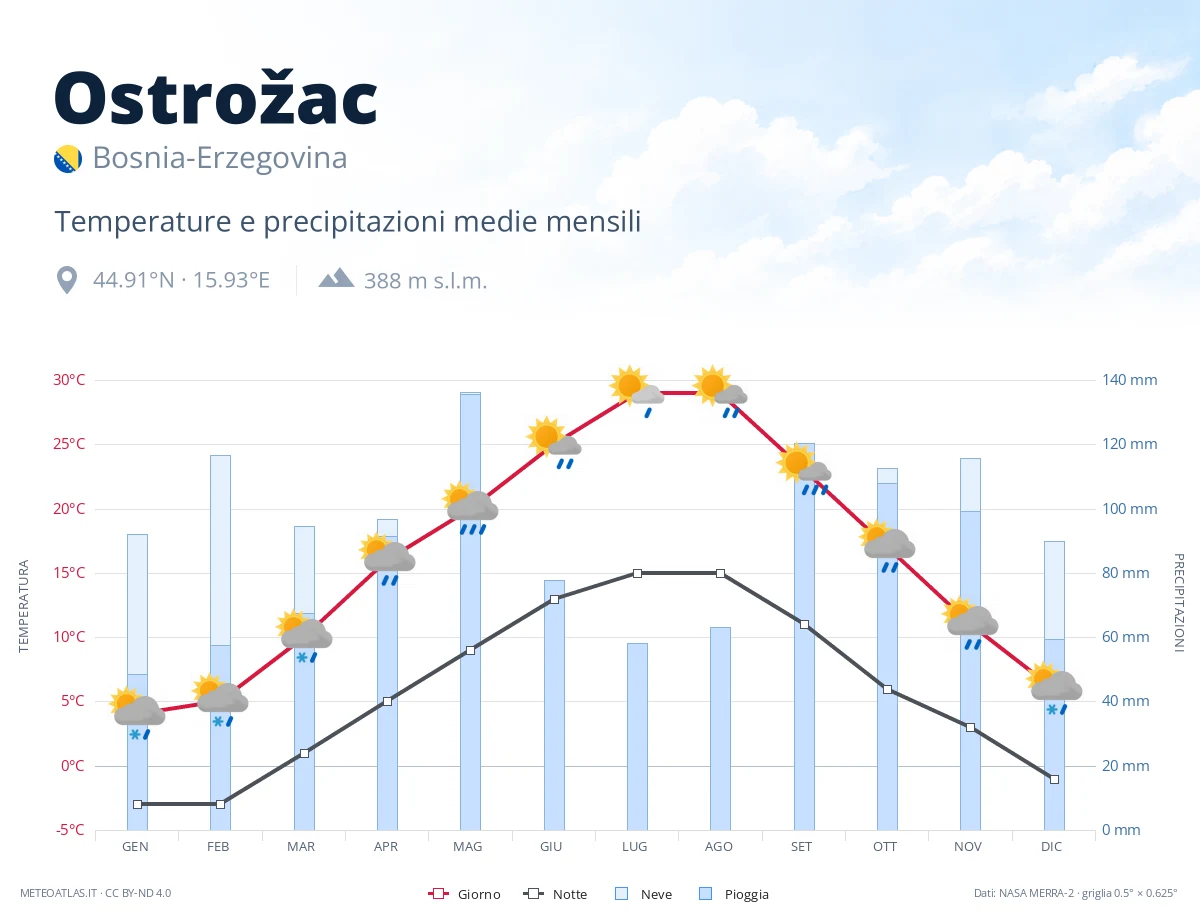Ostrožac - temperature e precipitazioni medie mensili